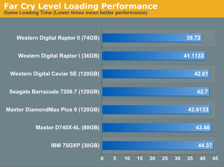 Far Cry Level Loading Performance